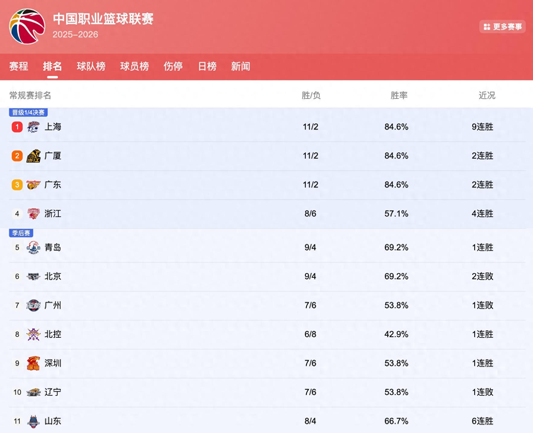 搜狐体育-CBA排行榜大变：北京掉出前5浙江挤进前4，广东冲第1，上海9连胜