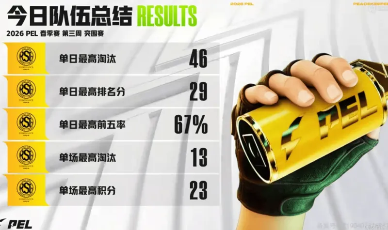 搜狐体育-PEL今日赛果：RSG战队实现影分身，RSG.挽风拿到三项最佳